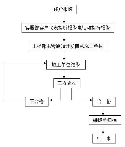 业主户内及公共区域报修维修工作流程供参考