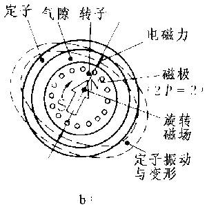 电动机的3种电磁振动及特征