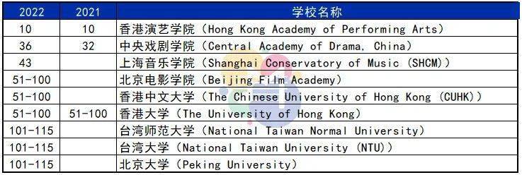 世界大学表演艺术学科最新排名发布,上音榜上有名_高校_音乐_榜单