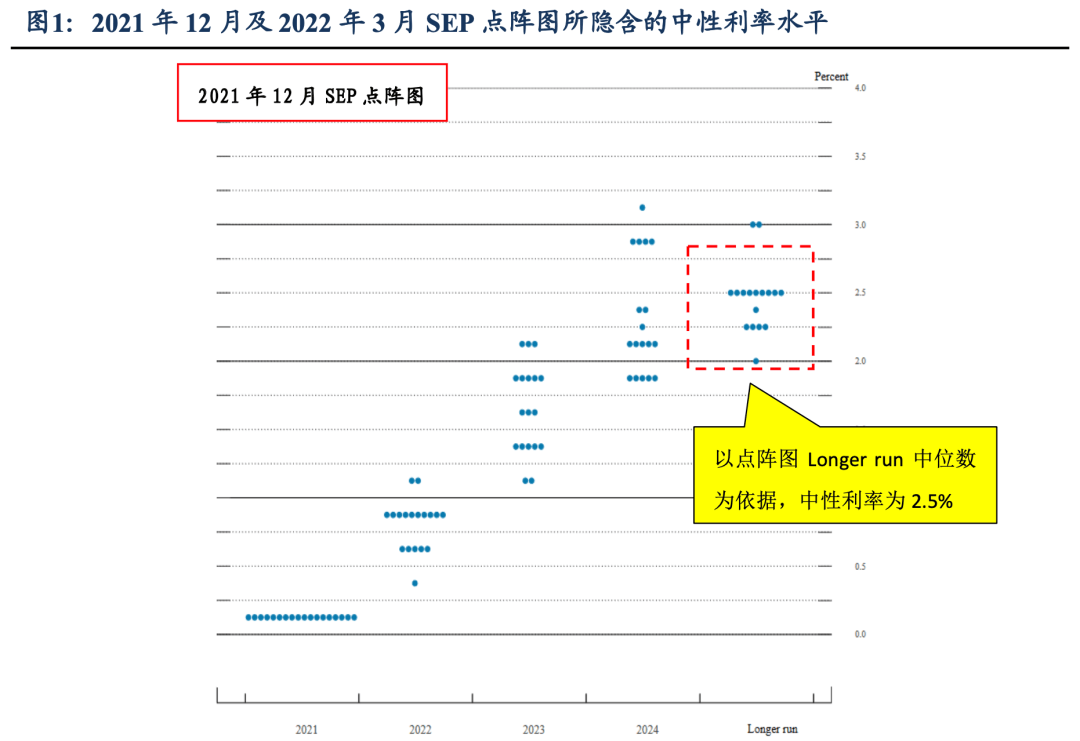 东吴证券 如何理解美联储紧缩的 中性 目标 利率 准备金 规模