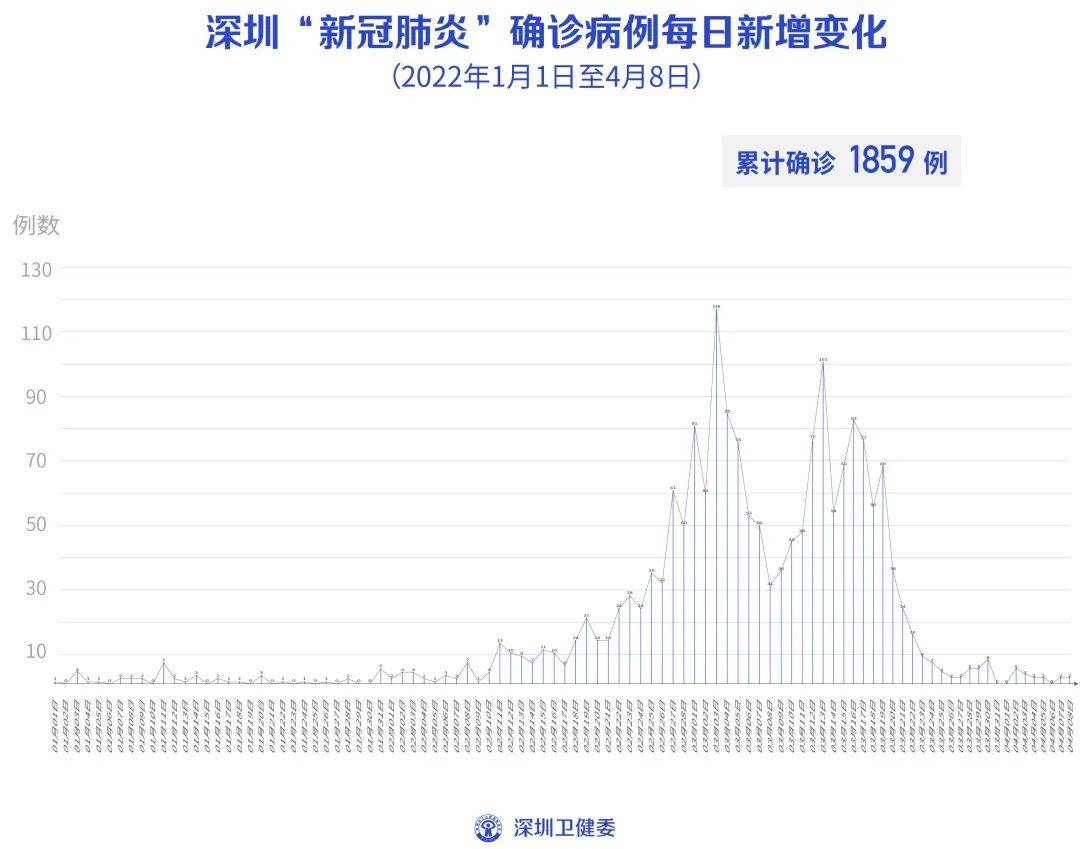 4月8日深圳新增1例本土确诊病例