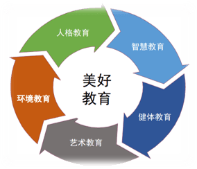 學校以小學素質教育的人才培養目標及