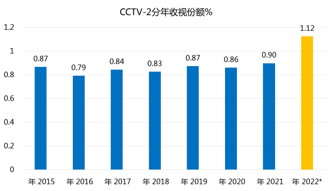 率和收视份额均持续走高,从11月起月均收视份额连续5个月破1,2022年3