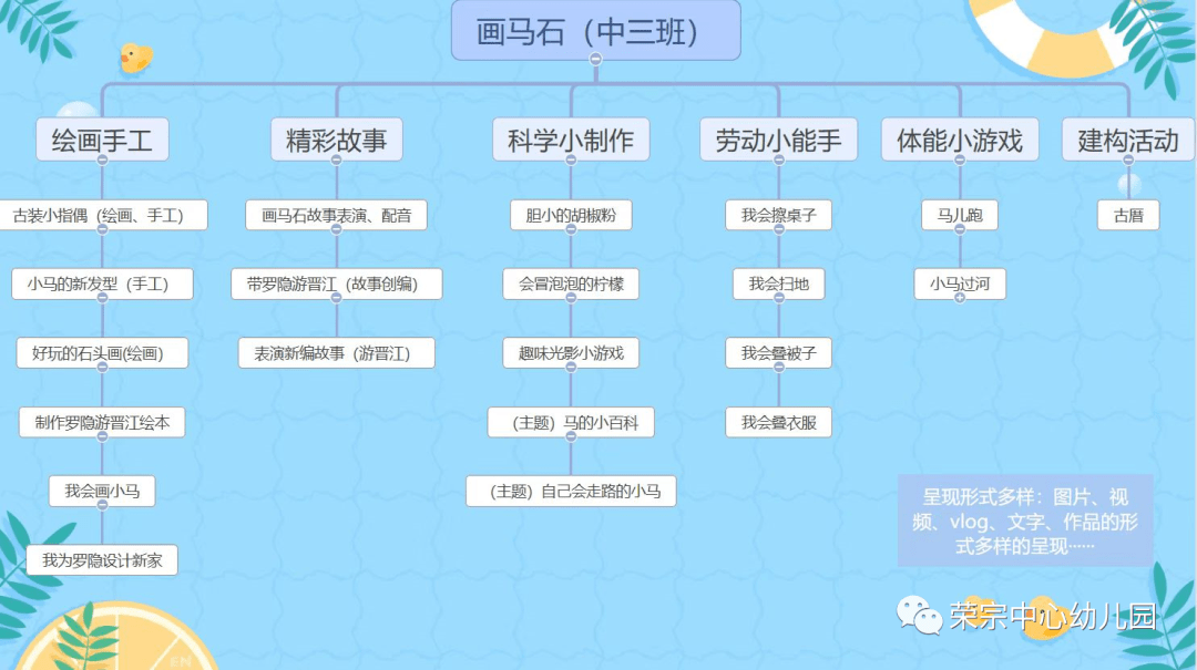 小班段:閩南童謠小班重點利用居家時間推動家鄉閩南話的傳承,通過學