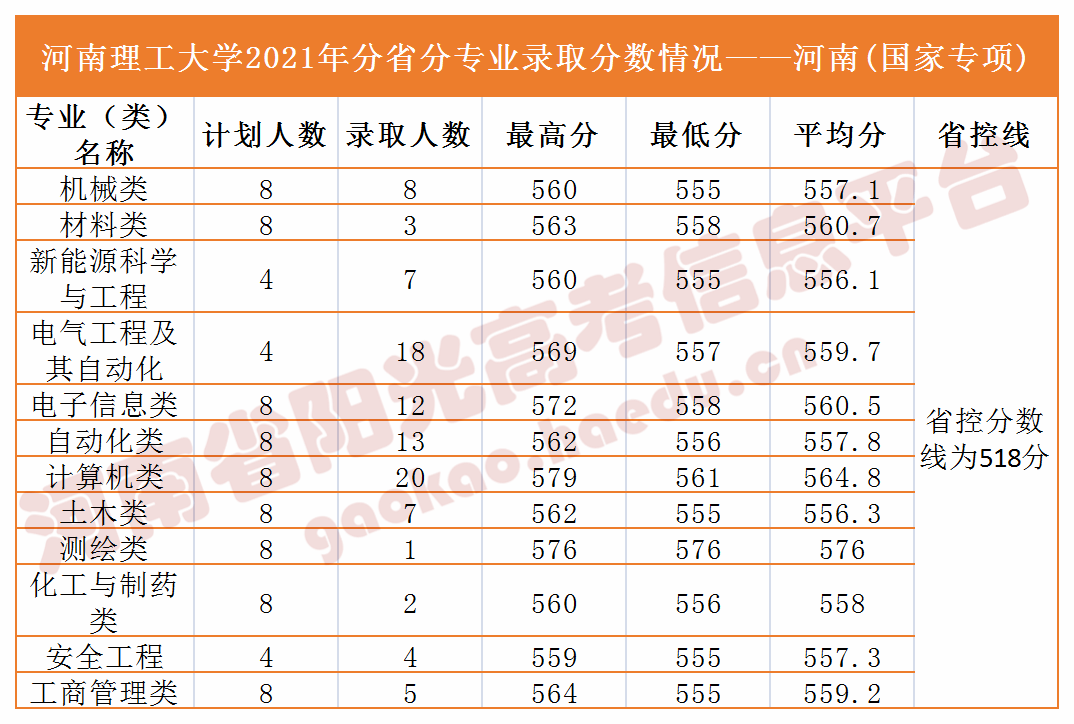 院校情报局丨河南省本科高校在豫录取分数线汇总