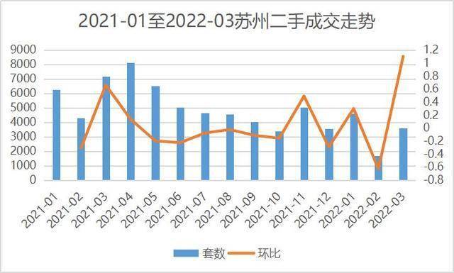 楼市松绑再添一城!苏州二手房限售由5年改为3年,此前首套房贷利率已调至近5年新低