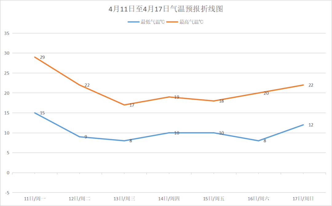 明天温度下降最高气温差12请注意