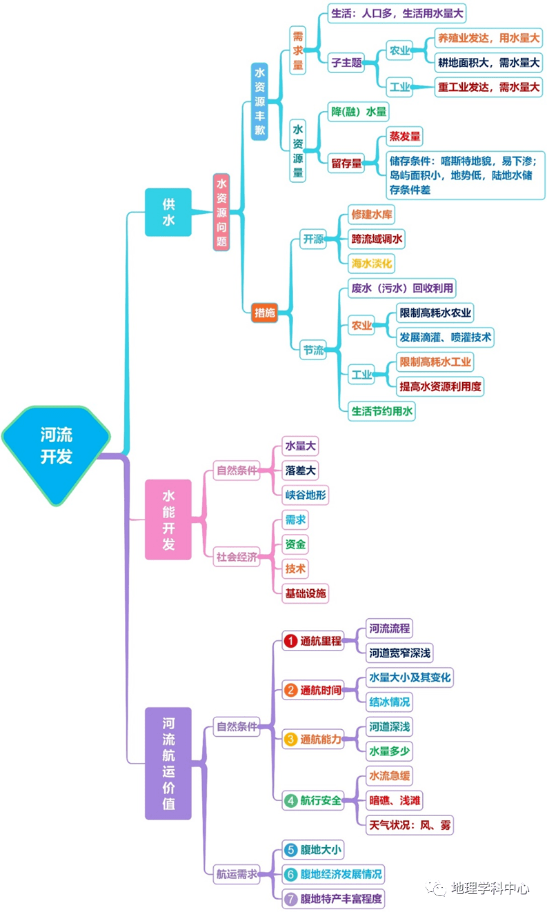 高中自然地理思維導圖