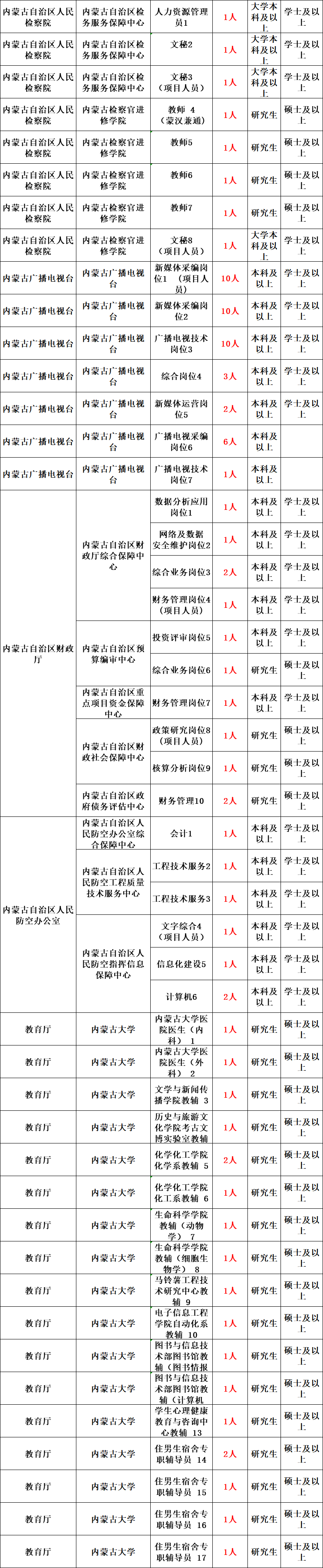 4月9日,内蒙古人事考试和培训网发布内蒙古自治区2022年上半年直属