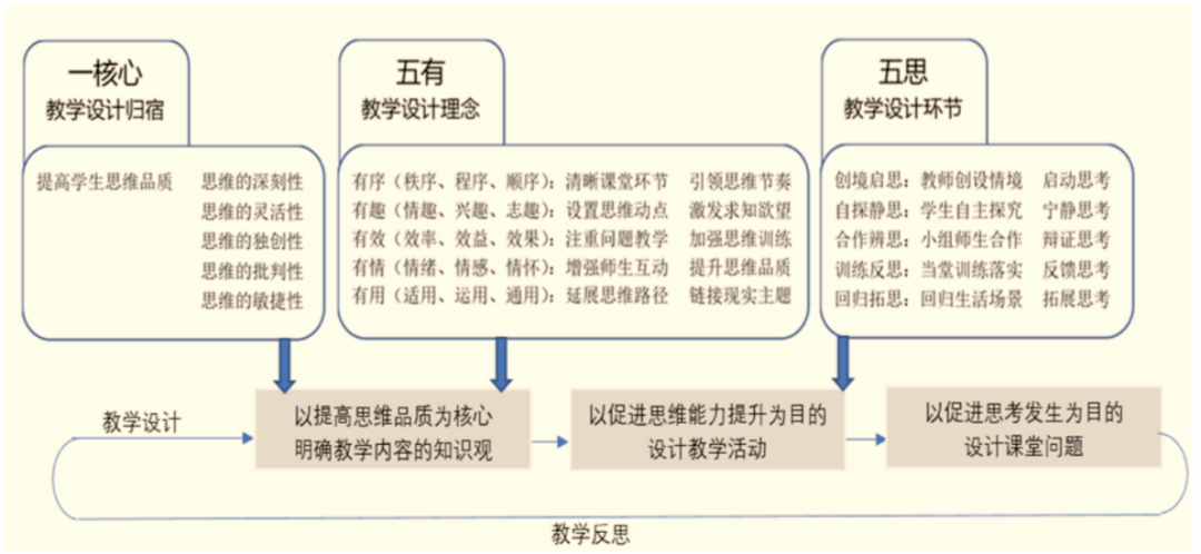 直指思維能力的培養如何重構大單元教學