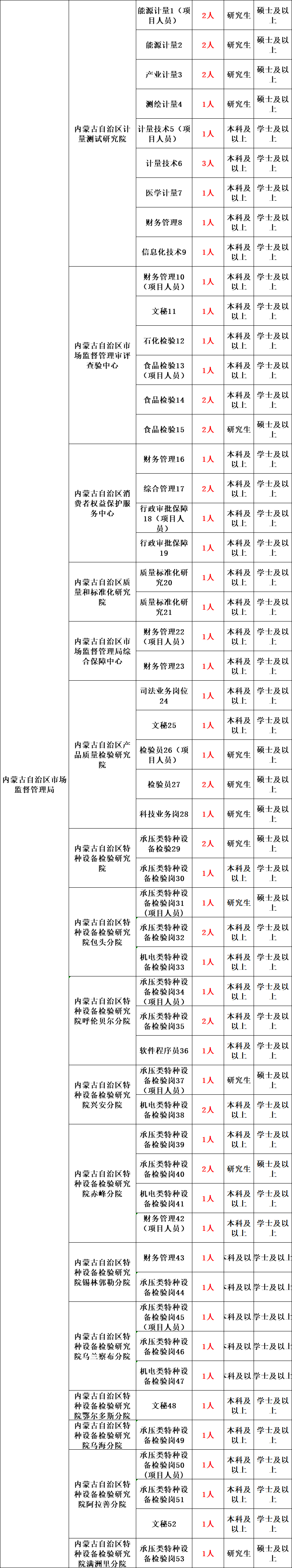 4月9日,内蒙古人事考试和培训网发布内蒙古自治区2022年上半年直属