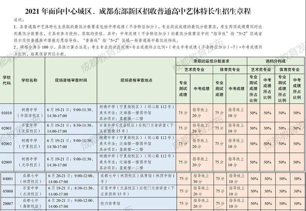 報考建議在成都初升高中,藝術特長生只需在超重高線10分~20分,體育生