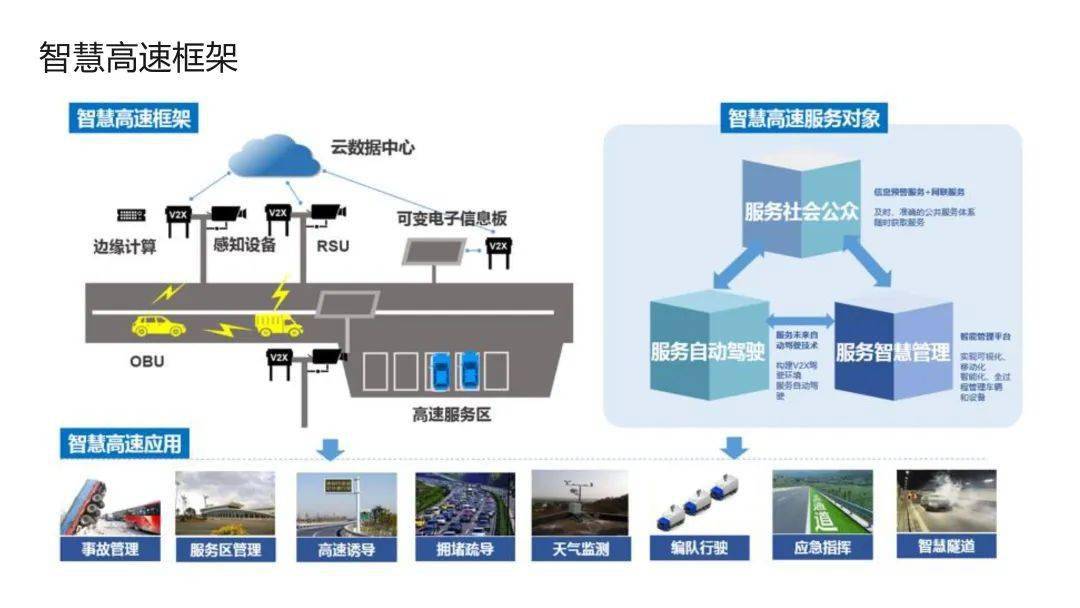 雲控平臺助力智慧高速方案ppt