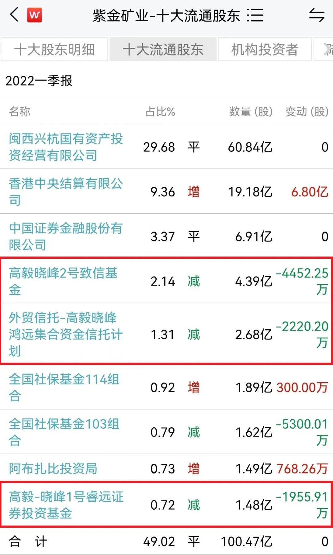 紫金矿业一季报显示,邓晓峰管理的高毅晓峰2号致信基金,高毅晓峰鸿远