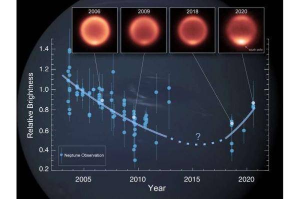 海王星大气温度出现异常变化：夏季降温，南极升温