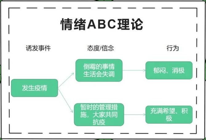 在心理学中,情绪abc理论时常被提起,具体指的是:事件a引起了认知b,而