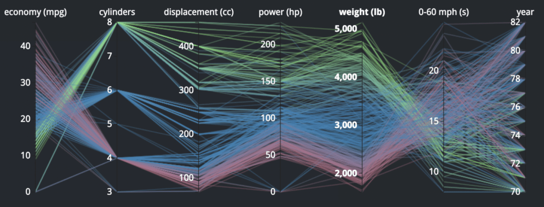 平行坐标系高维数据可视化分析的必备杀手锏