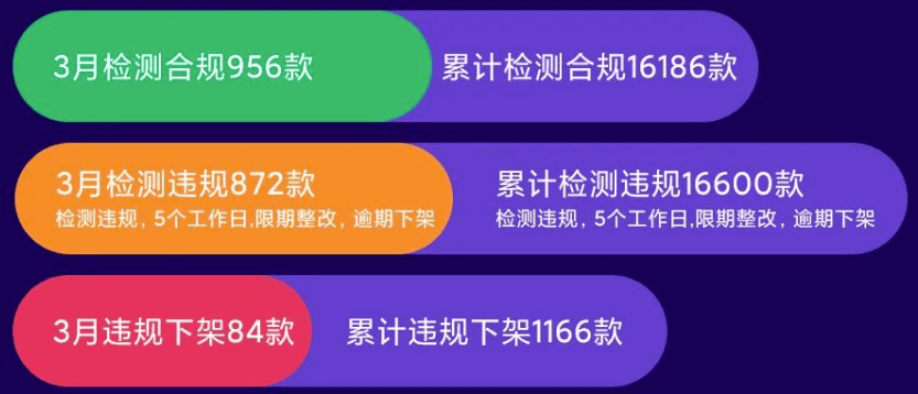 小米应半岛体育用商店：2022年3月检测违规872款App下架处理84款(图1)