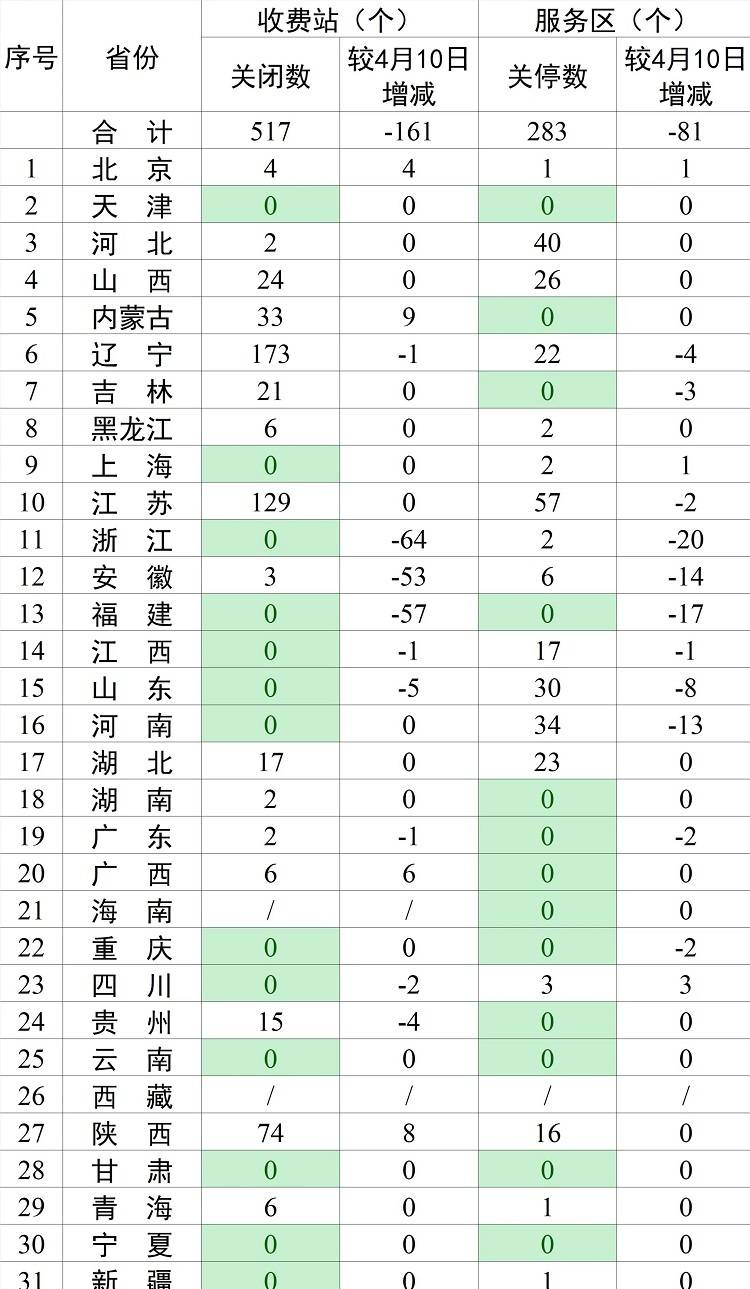 各省市高速公路收费站共关闭了多少？交通运输部：517个，占收费站总数的4.79%