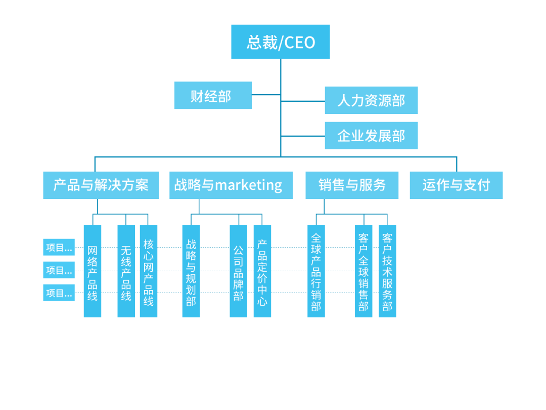 这里我们以华为为例,华为的组织架构就是典型的矩阵型,把养兵和