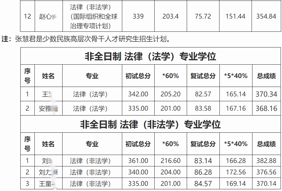 北京理工大學法學院2022年法律碩士研究生擬錄取名單公示