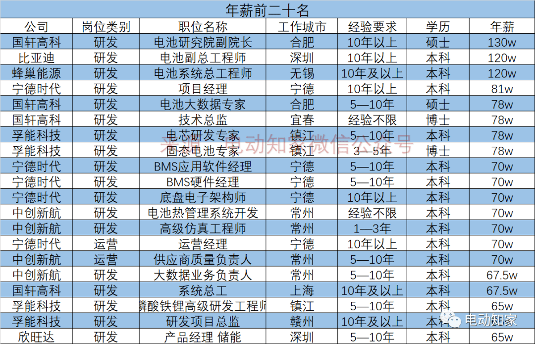 宁德时代工资(宁德时代工资等级划分)