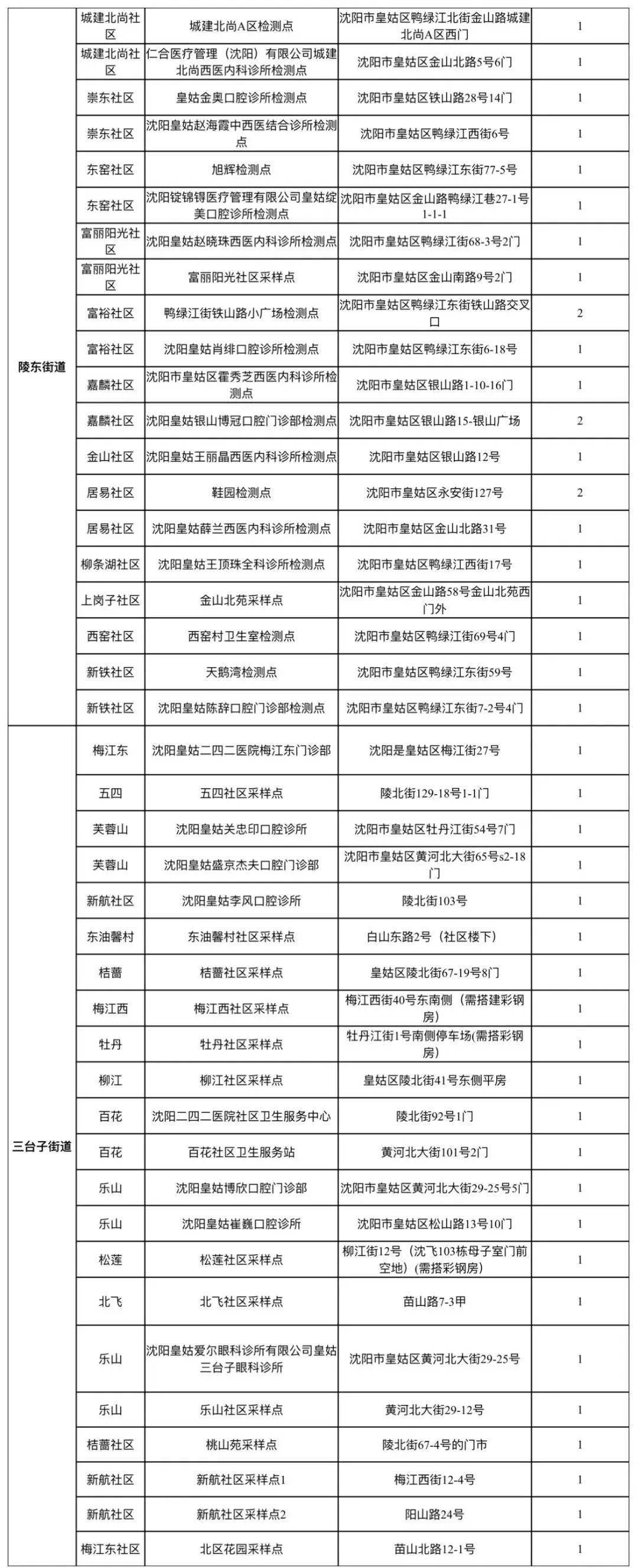沈阳13个区县(市)常态化核酸检测采样点位表都在这!