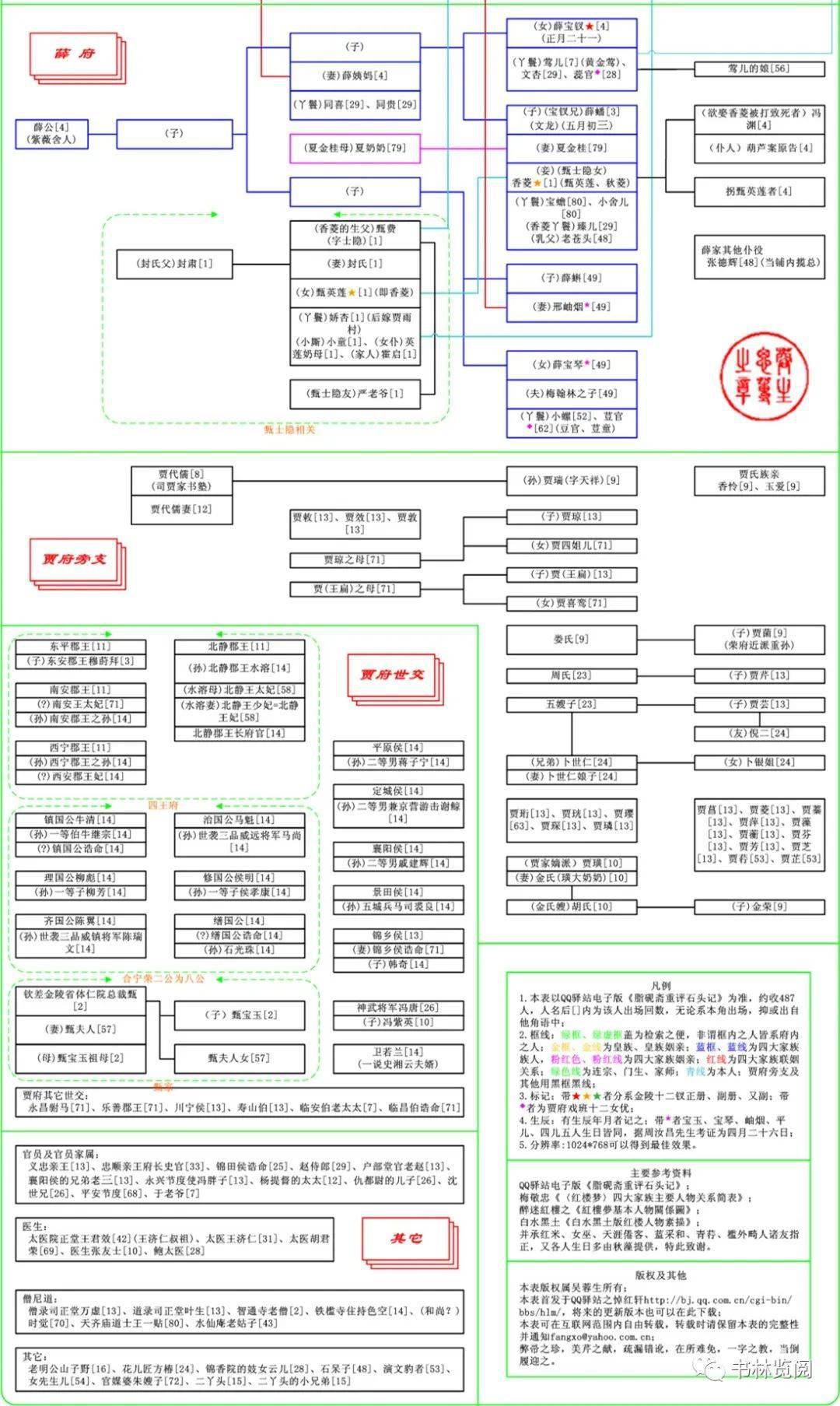 红楼梦研究平面示意图及人物关系图集