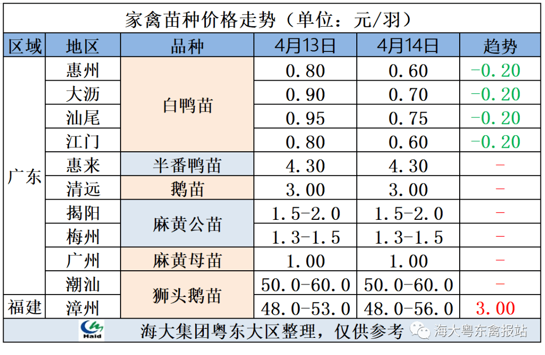 2022414今日鹅价鹅价一片红绿附最新报价表