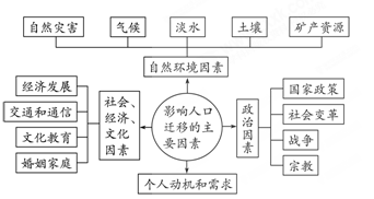 首先,明確影響人口遷移的因素有哪些,做到分析判斷有目標.