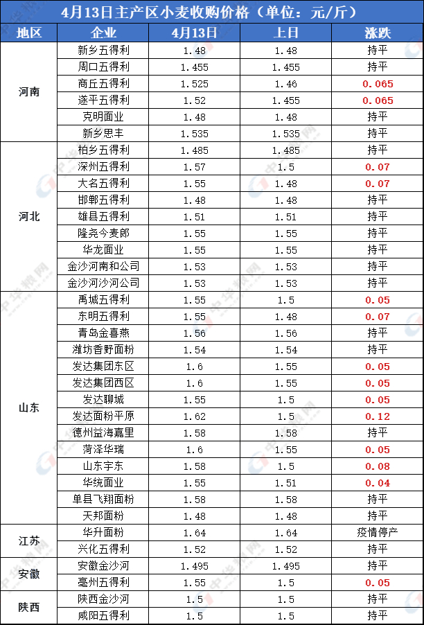 来源:中华粮网电话:0451—88001128qq:232325返回搜狐,查看更多