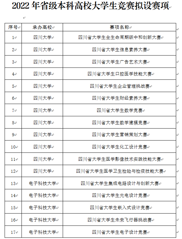 官方认证！四川高校有这些大学生竞赛