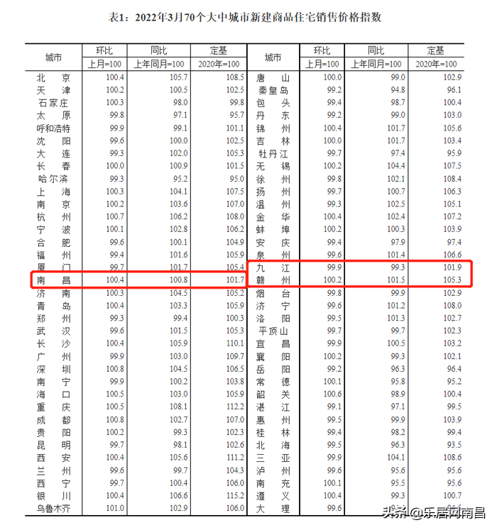 3月南昌新房房價環漲04贛州環漲0270城房價指數