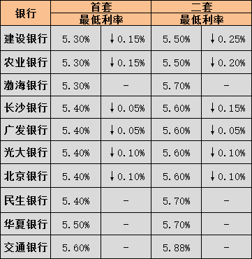 央行降準利好樓市因疫情可否申請房貸延期多城下調首套房貸利率長沙