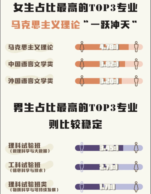 雙學士學位繼續保持高分錄取,其中,數學經濟學雙學士學位最高分660,網