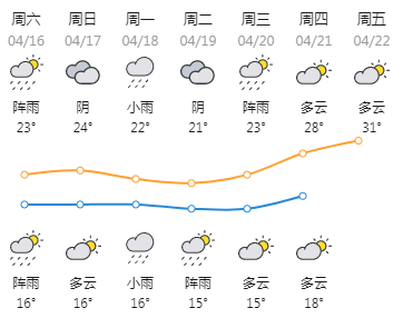 河源具体天气预报今明两天,降水范围会逐渐向南扩大,但雨量不大;18-19