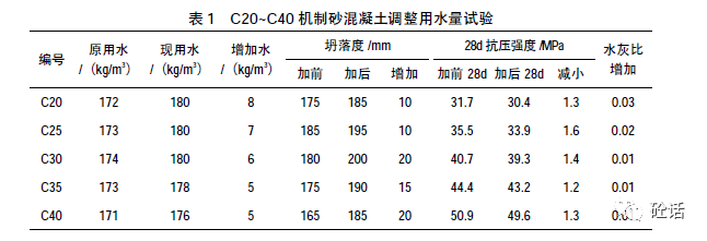 机制砂混凝土配合比优化设计