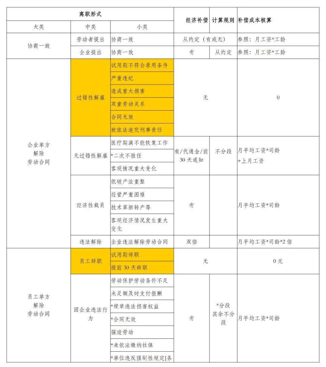 2N还是N+1？】员工离职的34种形式与经济补偿计算对照表（建议收藏）_搜狐网