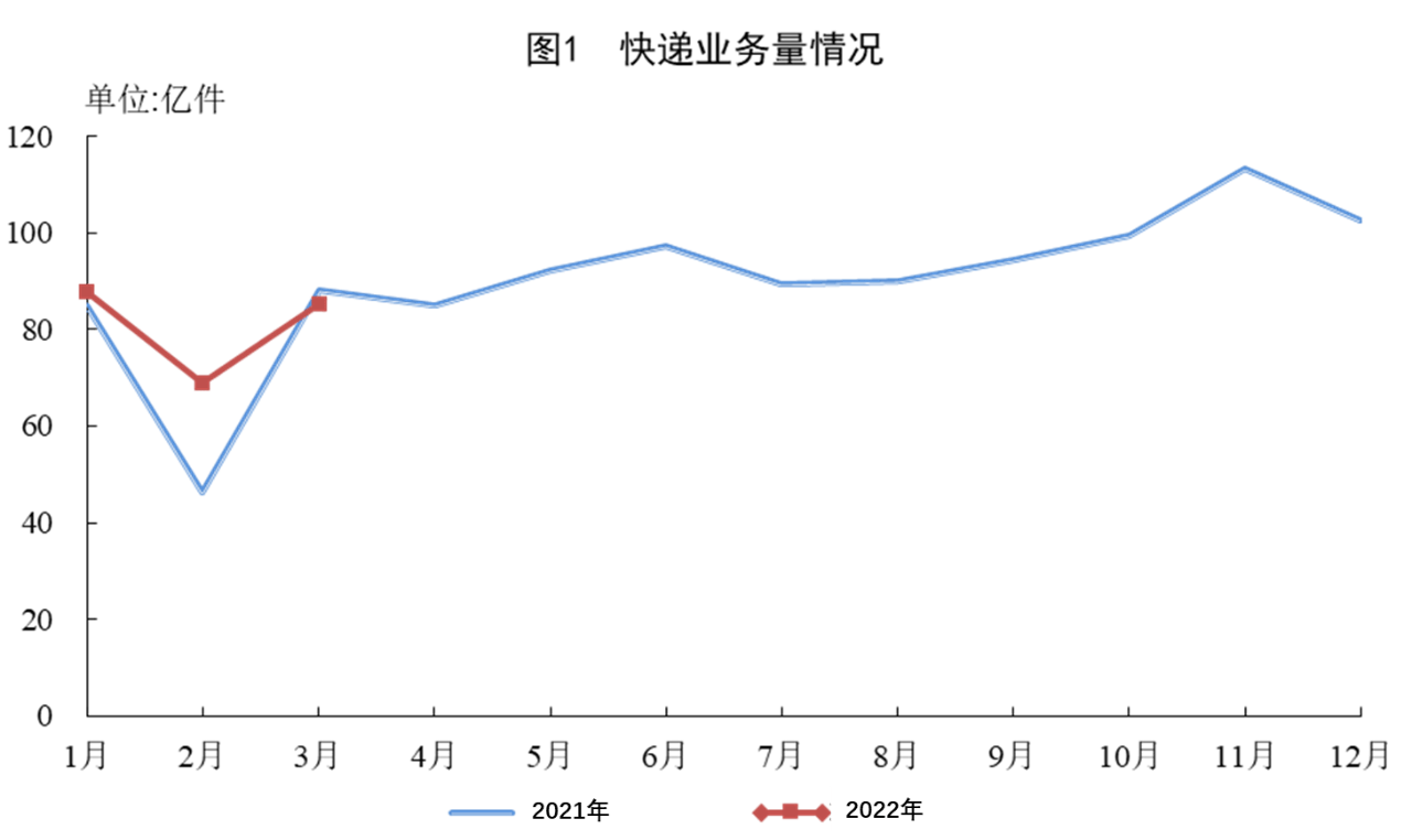 國家郵政局公佈2022年一季度郵政行業運行情況