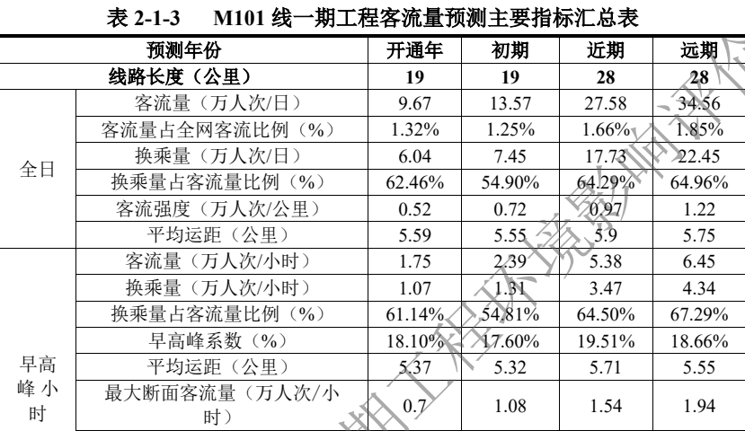 地鐵m101線一期工程詳細規劃出爐!2027年建成!_客流_富豪村_線路