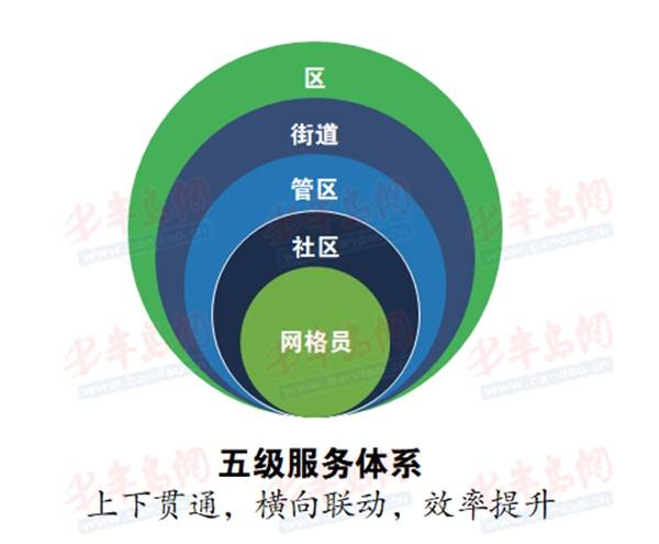 服务下沉强基层崂山区医疗保障局创新打造区街道管区社区网格员五级