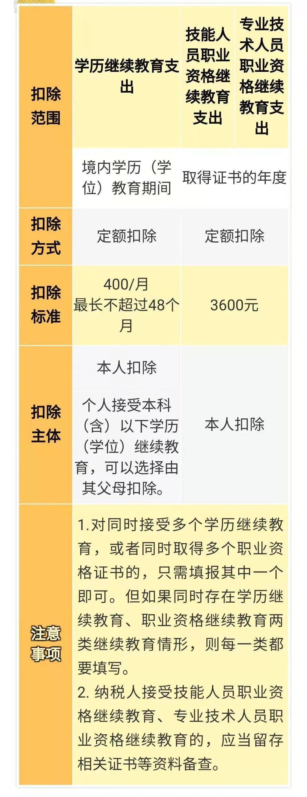 子女教育支出如何扣除你知道個稅7項專項附加扣除分別是哪些嗎?