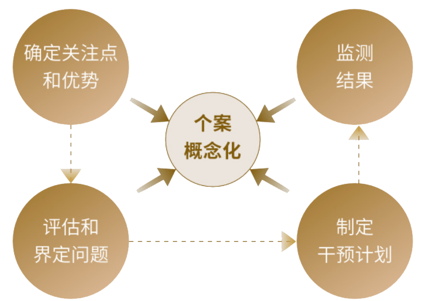 什么是个案概念化？基本上，个案概念化是一个过程和认知地图，用于理解