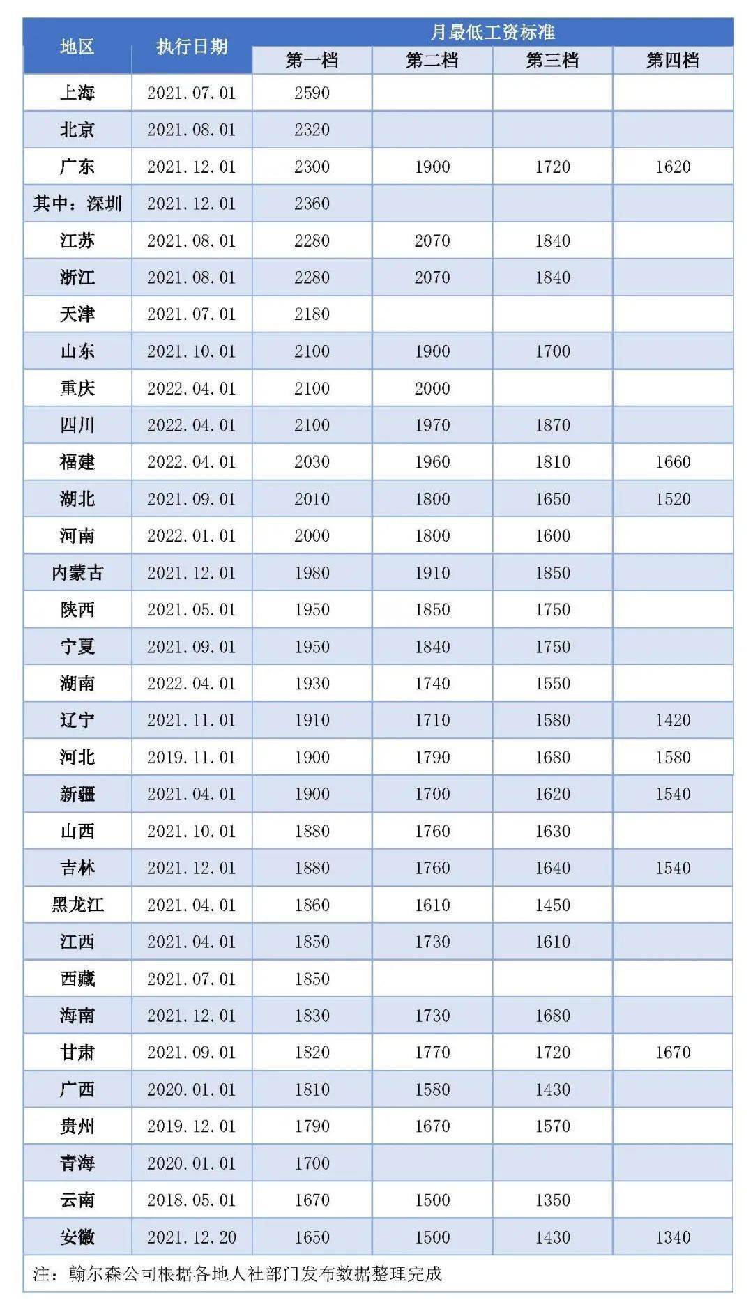 上海最低工资2022图片