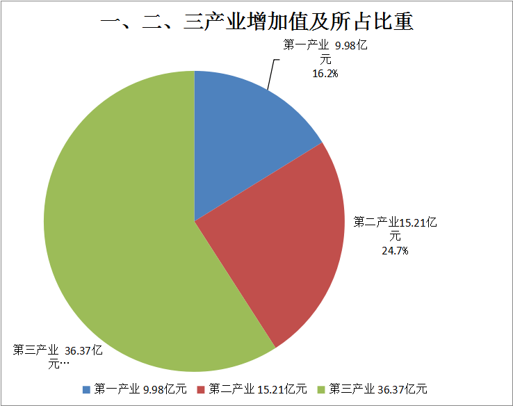 1%,占生产总值比重为162%;第二产业增加值完成1521亿元,增长18