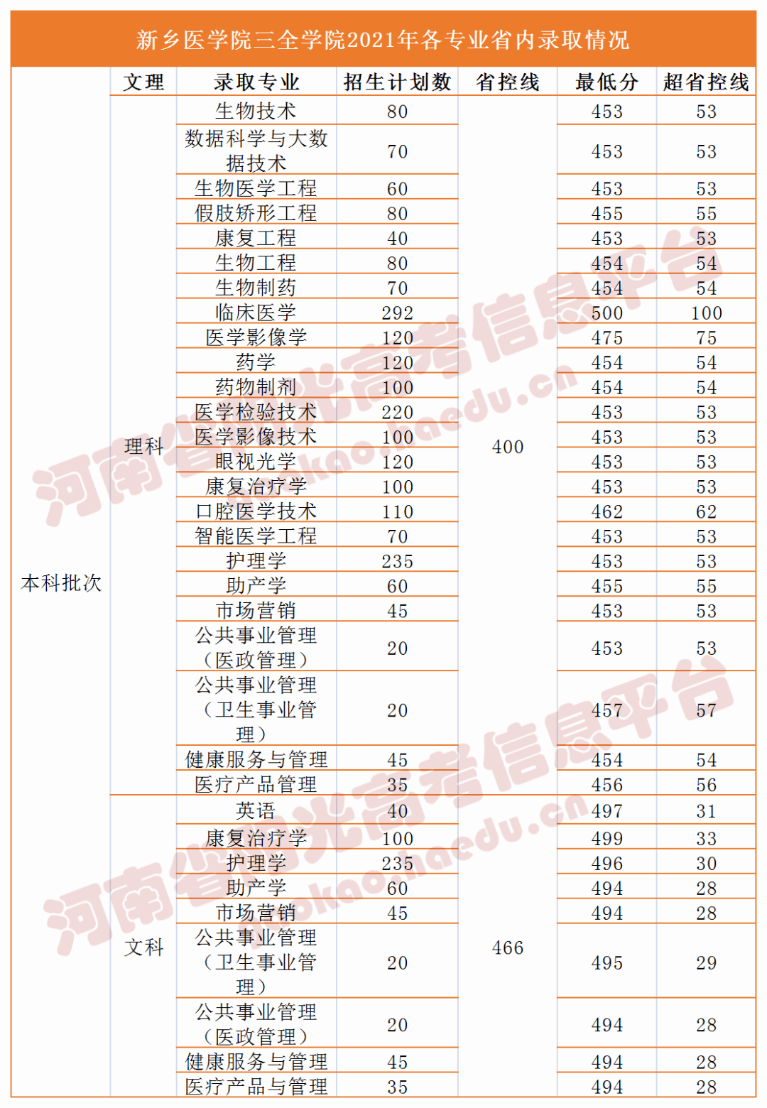 广东本b院校_3本院校_河南三本院校