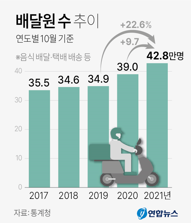 新冠改变韩就业版图：外卖员达43万，创历史之最