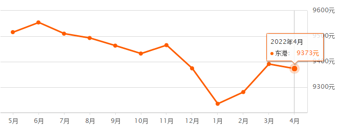 最新统计！日照市bsport体育区489个二手房挂牌价曝光！(图2)