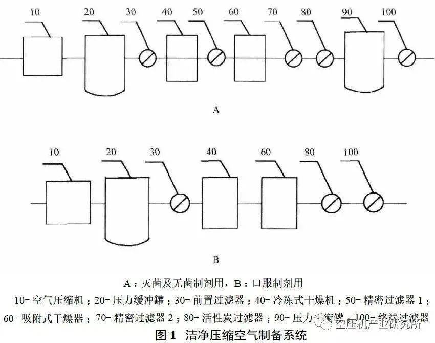 製藥用壓縮空氣製備及質量標準探討