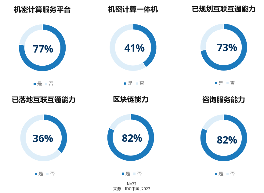 市场规模突破86亿增长率有望超110idcperspective隐私计算全景研究